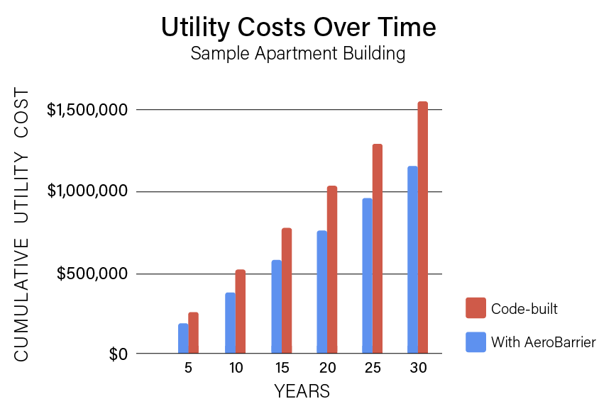 Costs over Time Bar Chart