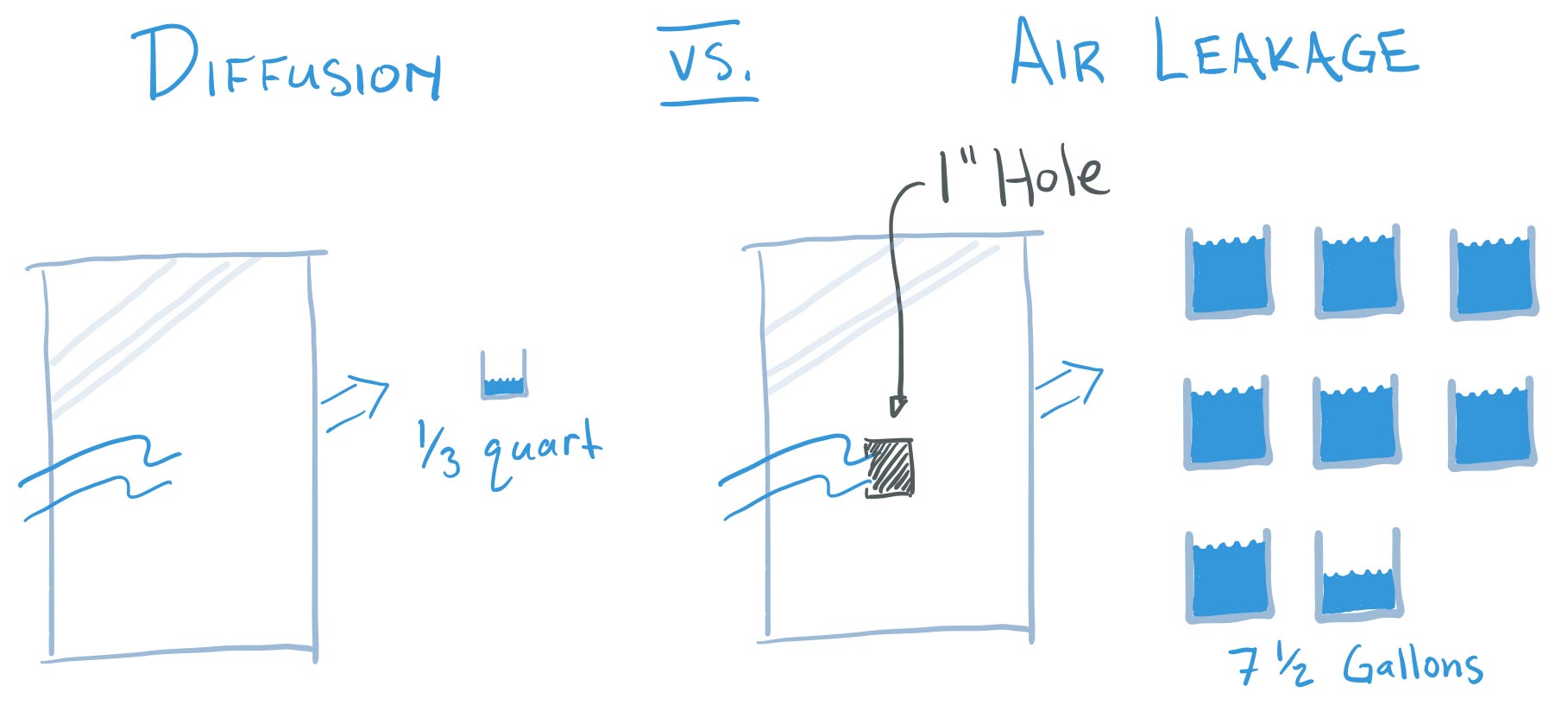 Water Diffusion Chart